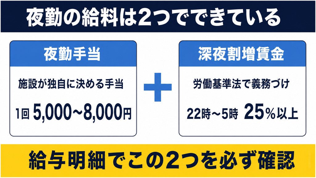 夜勤手当と深夜割増賃金の違いを示した図解