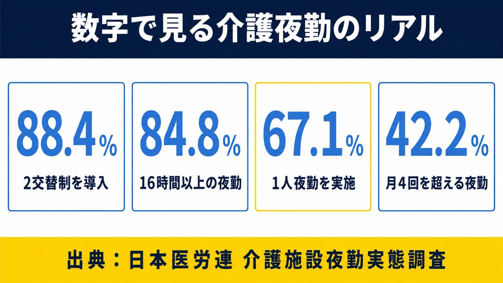 数字で見る介護夜勤のリアル。1人夜勤67.1%など