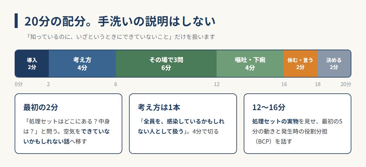 感染症対策研修20分版の時間配分（導入・考え方・3問・嘔吐下痢・休む言う・1つ決める）の図