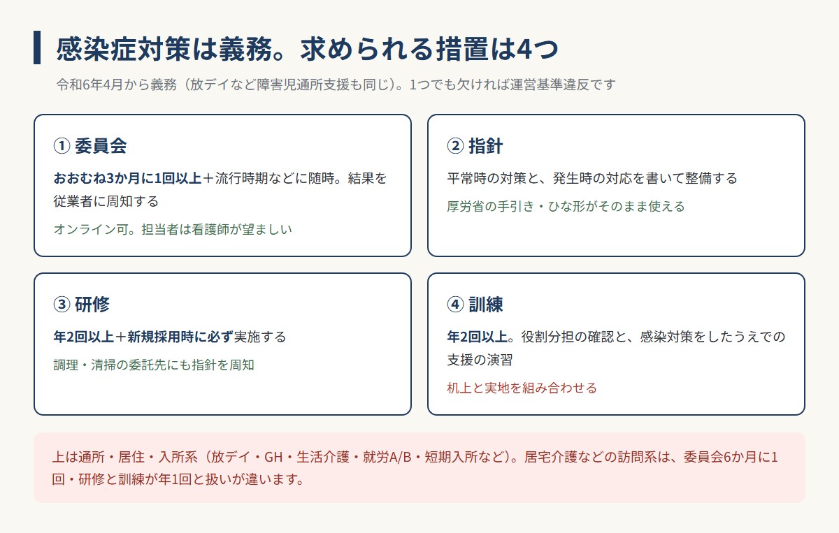 障害福祉の感染症対策で求められる4つの措置（委員会おおむね3か月に1回以上・指針・研修年2回以上と新規採用時・訓練年2回以上）の図