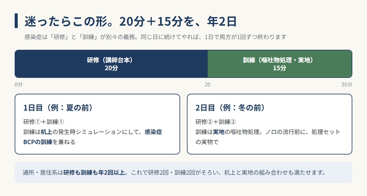 感染症対策の研修20分と訓練15分を同じ日に続けて行い、年2日で研修2回・訓練2回をそろえる基本形の図