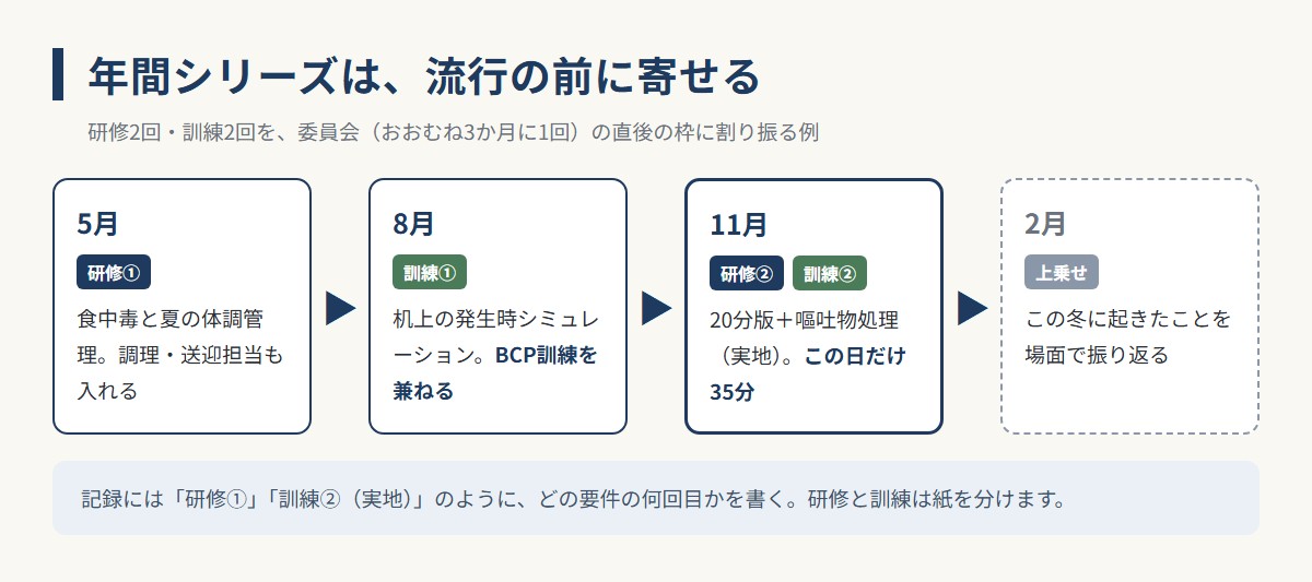 感染症対策の年間シリーズ例（5月研修・8月机上訓練・11月研修と実地訓練・2月振り返り）の図