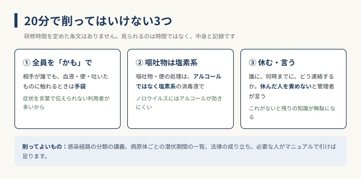 感染症対策研修を20分にしても削ってはいけない3つ（標準予防策・嘔吐物は塩素系・休む言う）の図