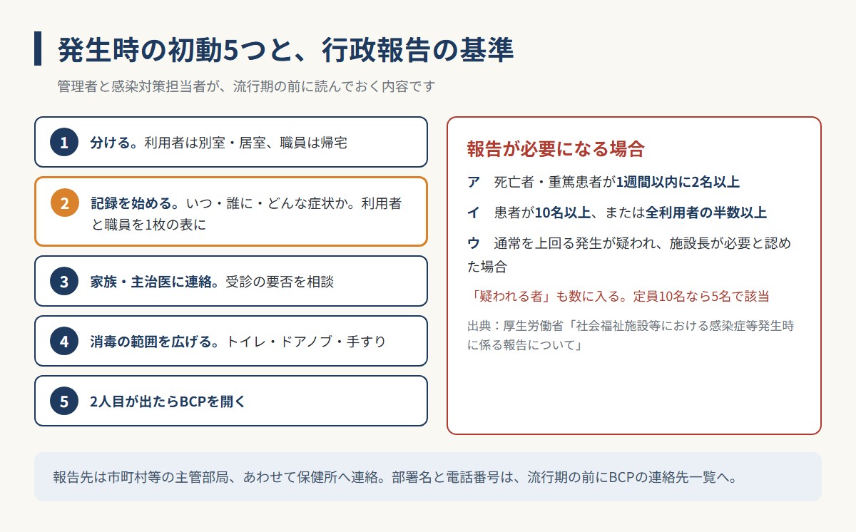 感染症発生時の初動5ステップと、社会福祉施設等の行政報告が必要になる基準の図