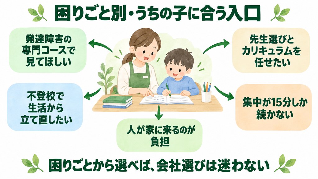 困りごと別に合う家庭教師のタイプを示した図解
