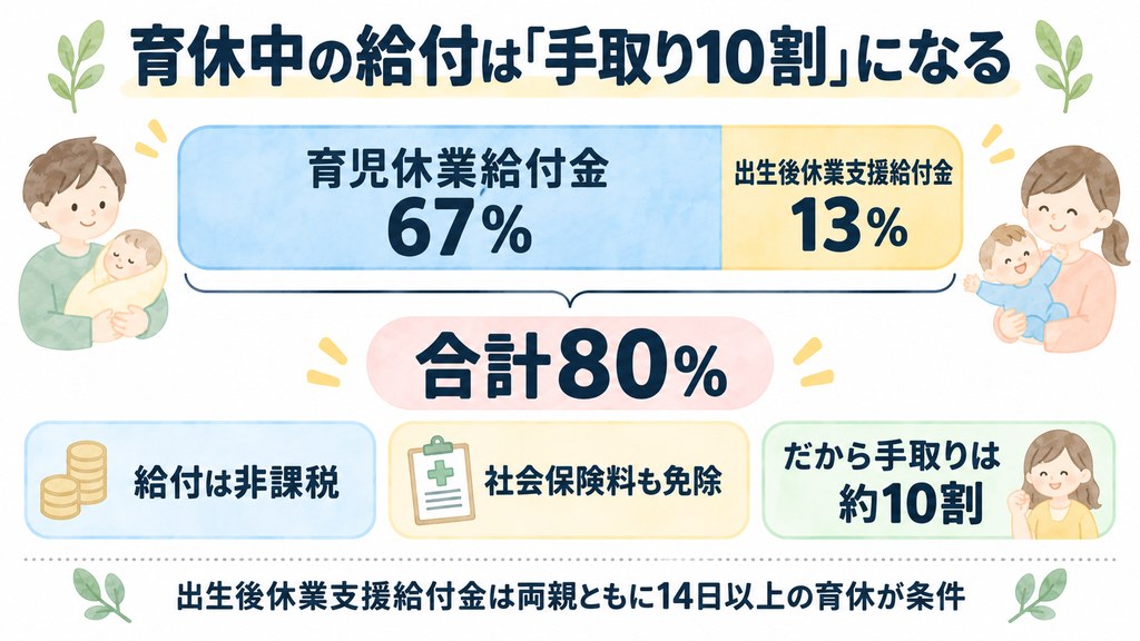 育児休業給付金67％と出生後休業支援給付金13％で合計80％、手取り10割相当になる仕組み