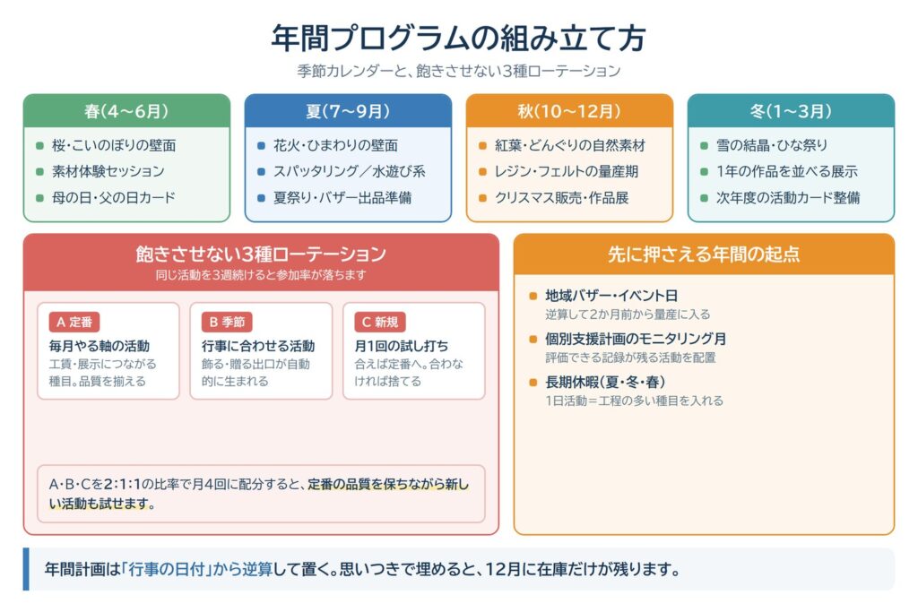 制作活動の年間プログラムの組み立て方と季節カレンダー