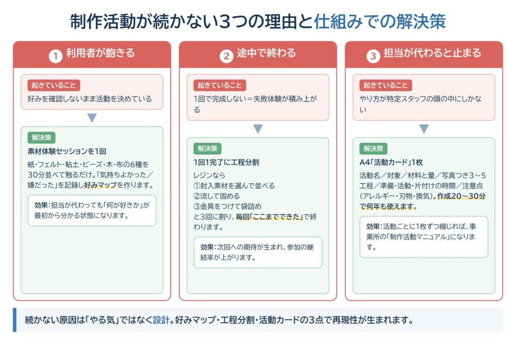 制作活動が続かない3つの理由と仕組みでの解決策