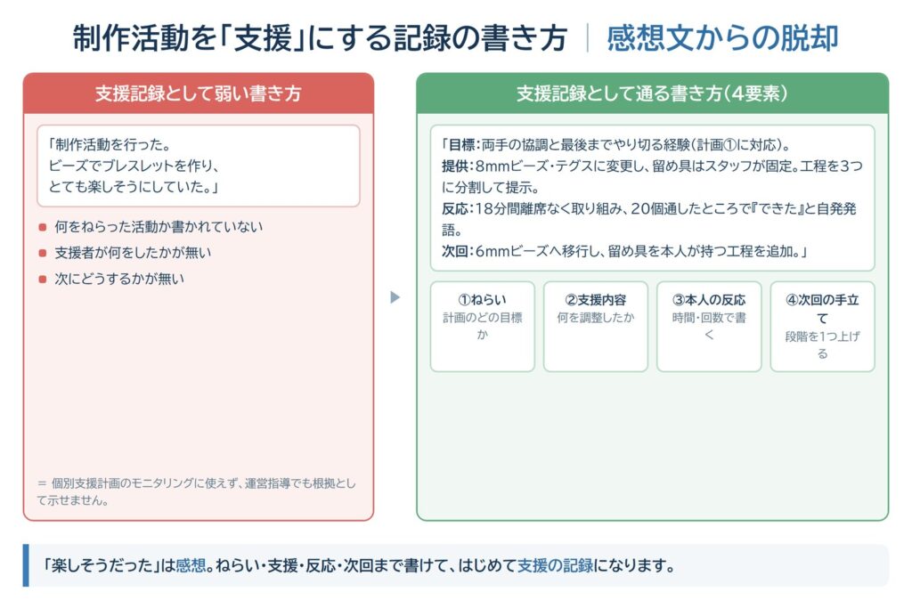 制作活動を支援にする記録の書き方（ねらい・支援・反応・次回）