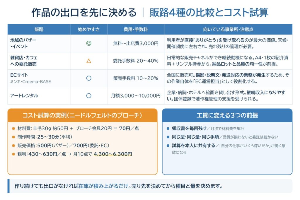 制作活動の販路4種の比較とコスト試算の実例