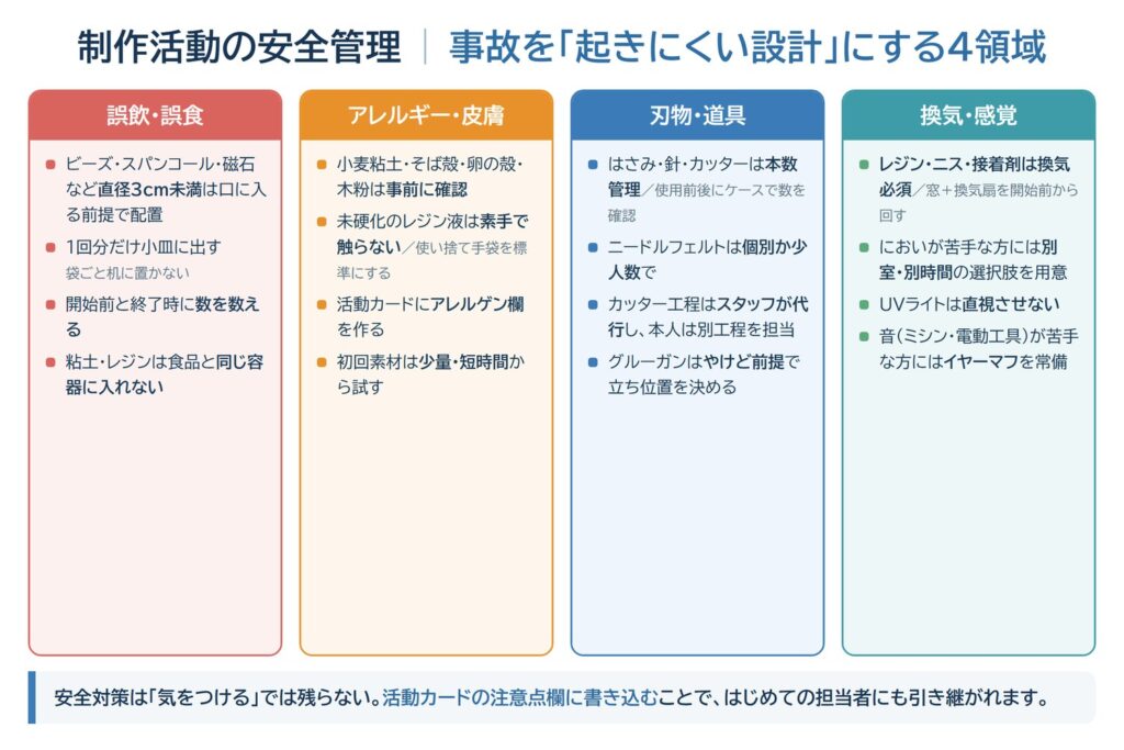 制作活動の安全管理（誤飲・アレルギー・刃物・換気）の4領域