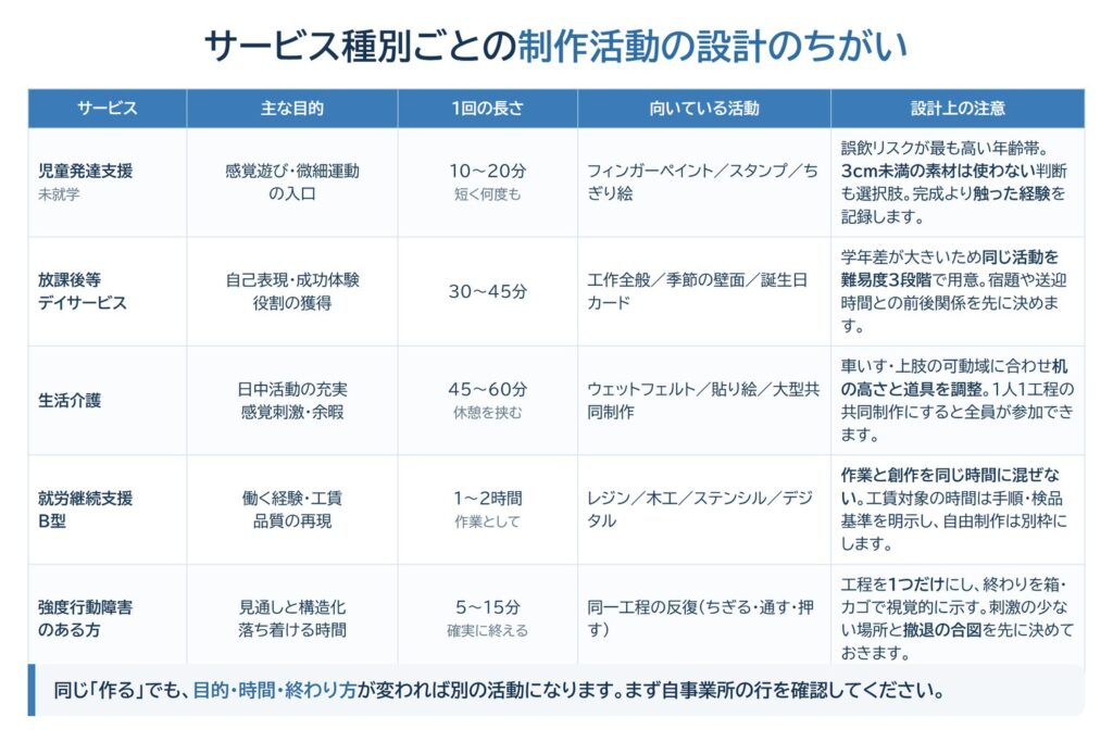 サービス種別ごとの制作活動の設計のちがい比較表