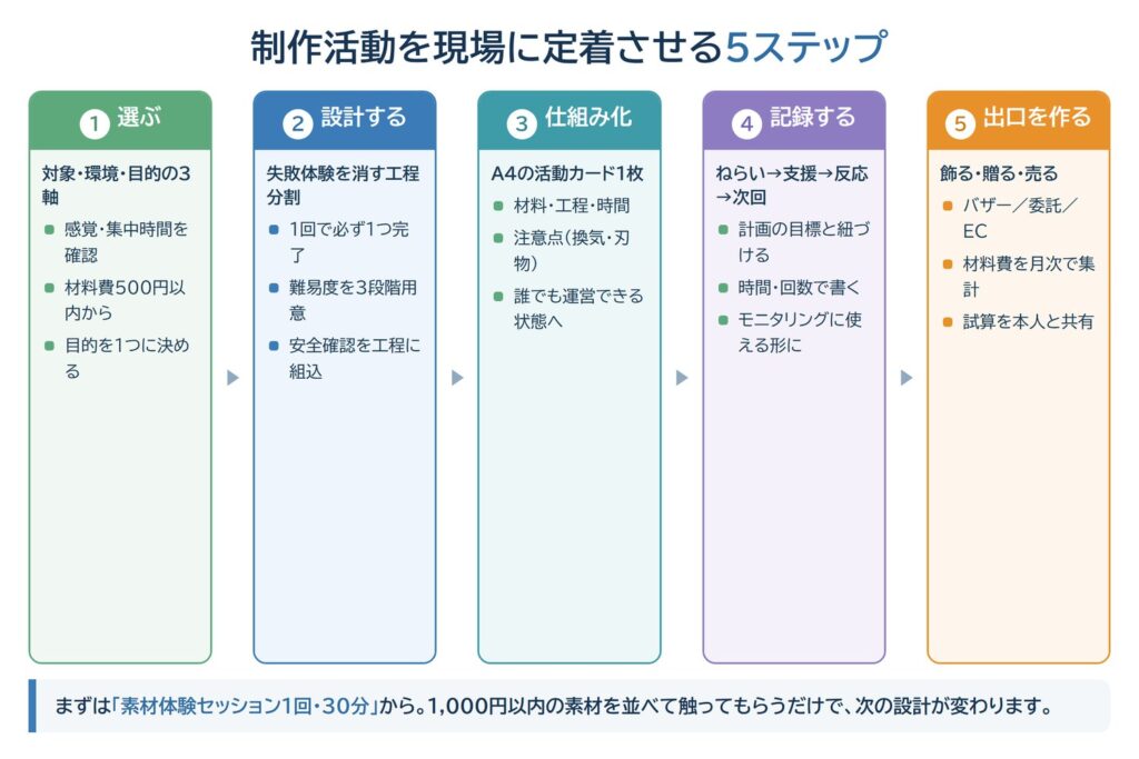制作活動を現場に定着させる5ステップの図解