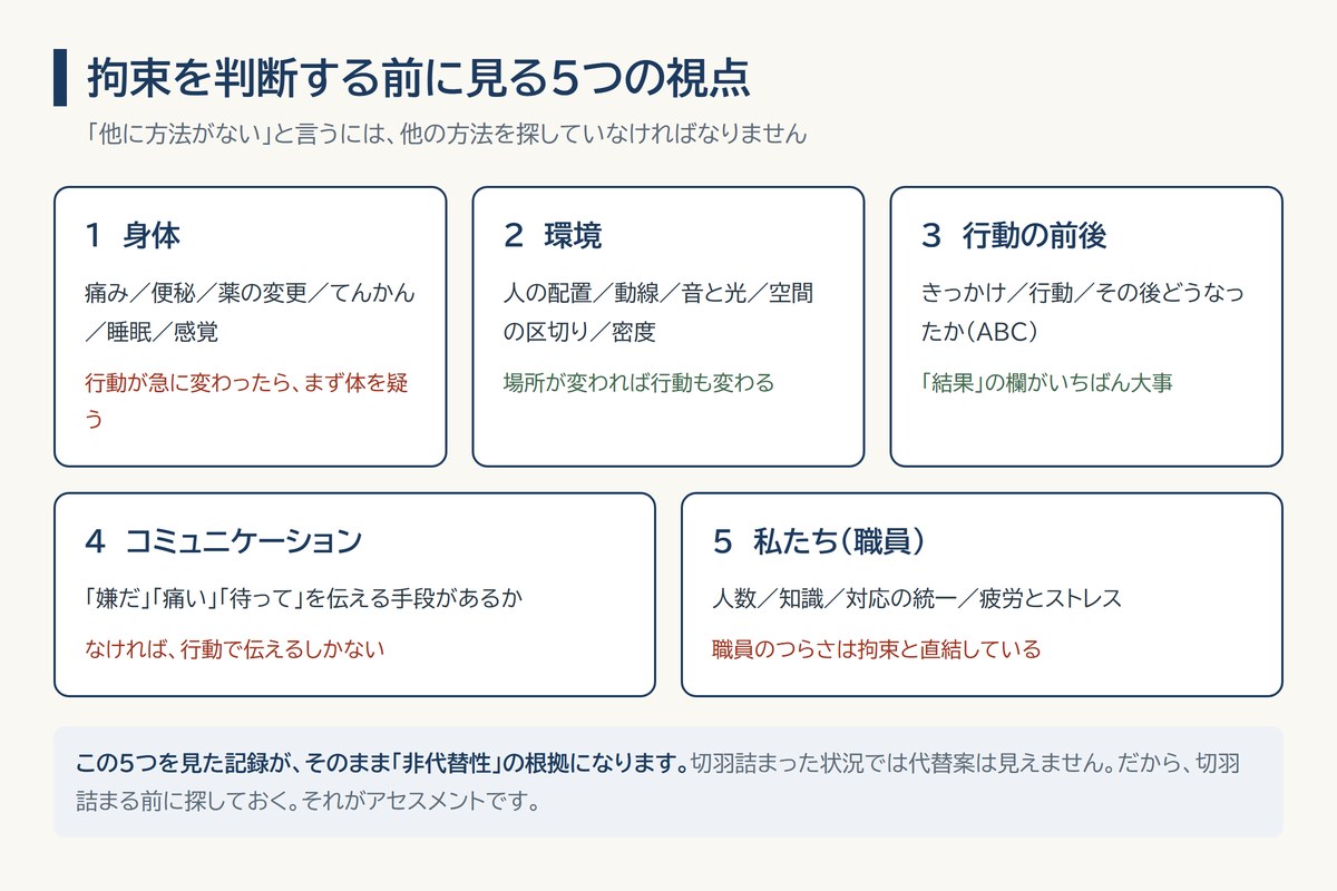 身体拘束を判断する前に見る5つのアセスメント視点の図。身体・環境・行動の前後・コミュニケーション・職員側