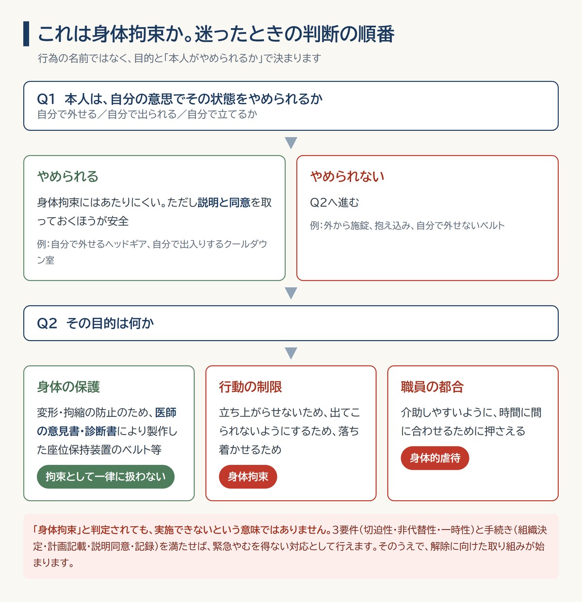 身体拘束かどうかを判断するフローチャート。本人がやめられるかを確認し、次に目的が身体の保護か行動の制限か職員の都合かで判定する