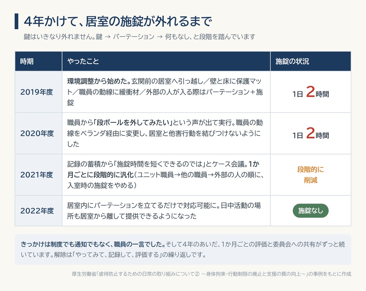 居室の施錠を4年かけて段階的に解除した経過の図。環境調整から始め、鍵からパーテーションへ、最終的に施錠なしに至る