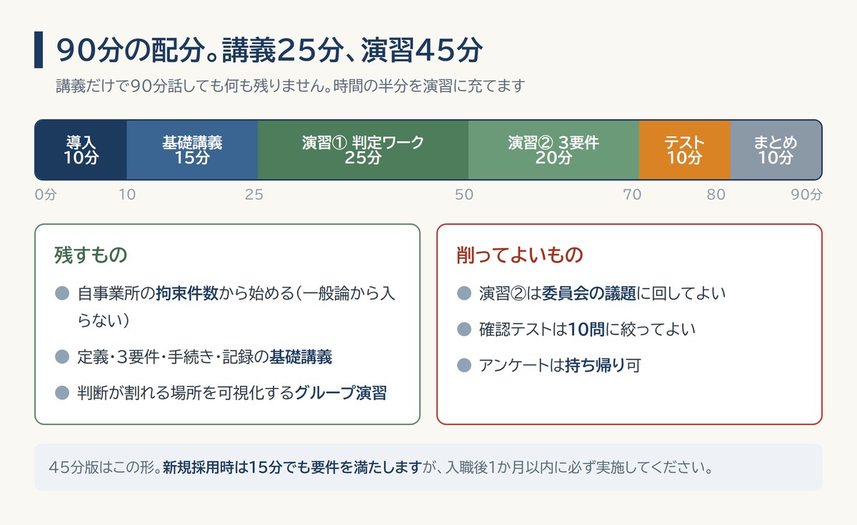 身体拘束適正化研修90分のタイムテーブル図。導入10分、基礎講義15分、演習45分、確認テスト10分、まとめ10分