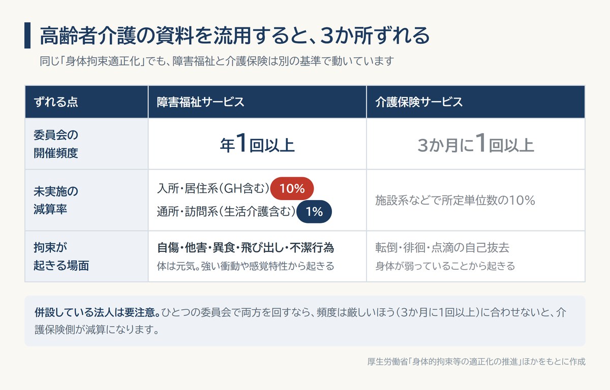 障害福祉と介護保険で身体拘束適正化の基準が異なる3点を比較した図。委員会は障害福祉が年1回以上、介護保険が3か月に1回以上。減算率は入所居住系10%、通所訪問系1%