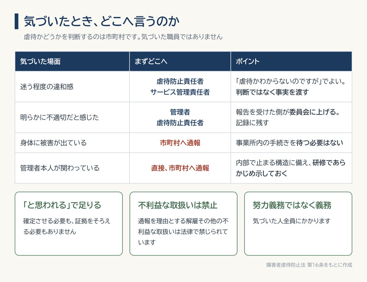 虐待に気づいたときの報告ルート図。違和感は虐待防止責任者へ、身体に被害があれば市町村へ通報、管理者が関わる場合は直接市町村へ
