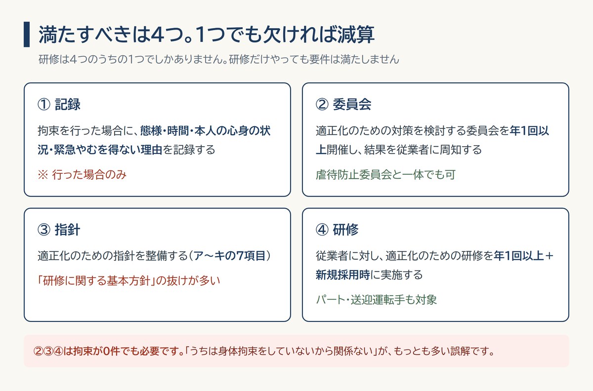 身体拘束廃止未実施減算を回避するための4要件（記録・委員会・指針・研修）の図。委員会・指針・研修は拘束0件でも必要