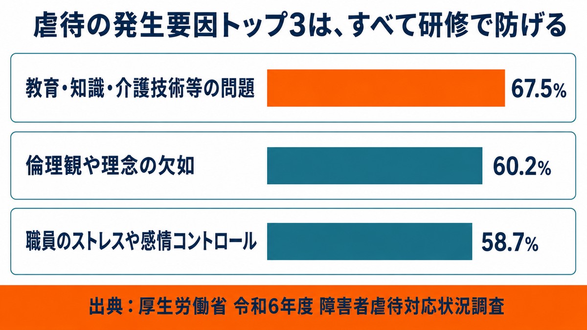 虐待の発生要因トップ3(教育・知識・介護技術等の問題67.5%、倫理観や理念の欠如60.2%、職員のストレスや感情コントロール58.7%)