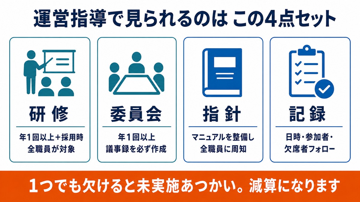 運営指導で見られる4点セット(研修・委員会・指針・記録)と各項目の要件