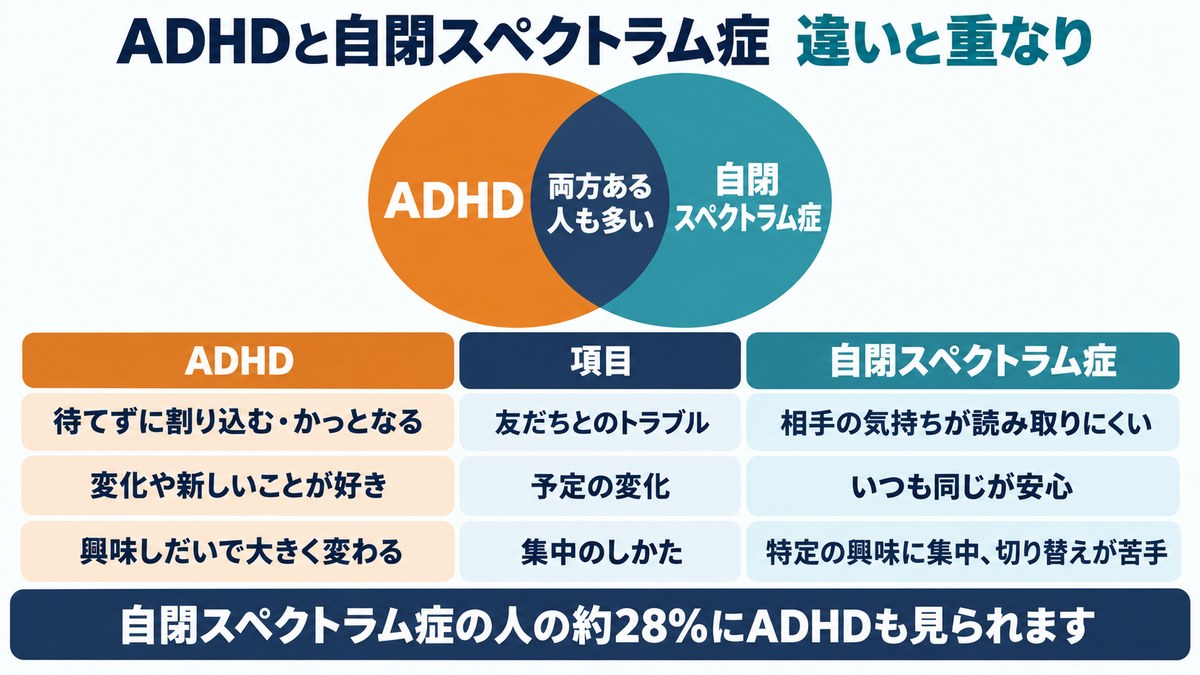 ADHDと自閉スペクトラム症の違いと重なりの図。友だちとのトラブル、予定の変化、集中のしかたの違いを比べ、自閉スペクトラム症の人の約28%にADHDも見られる