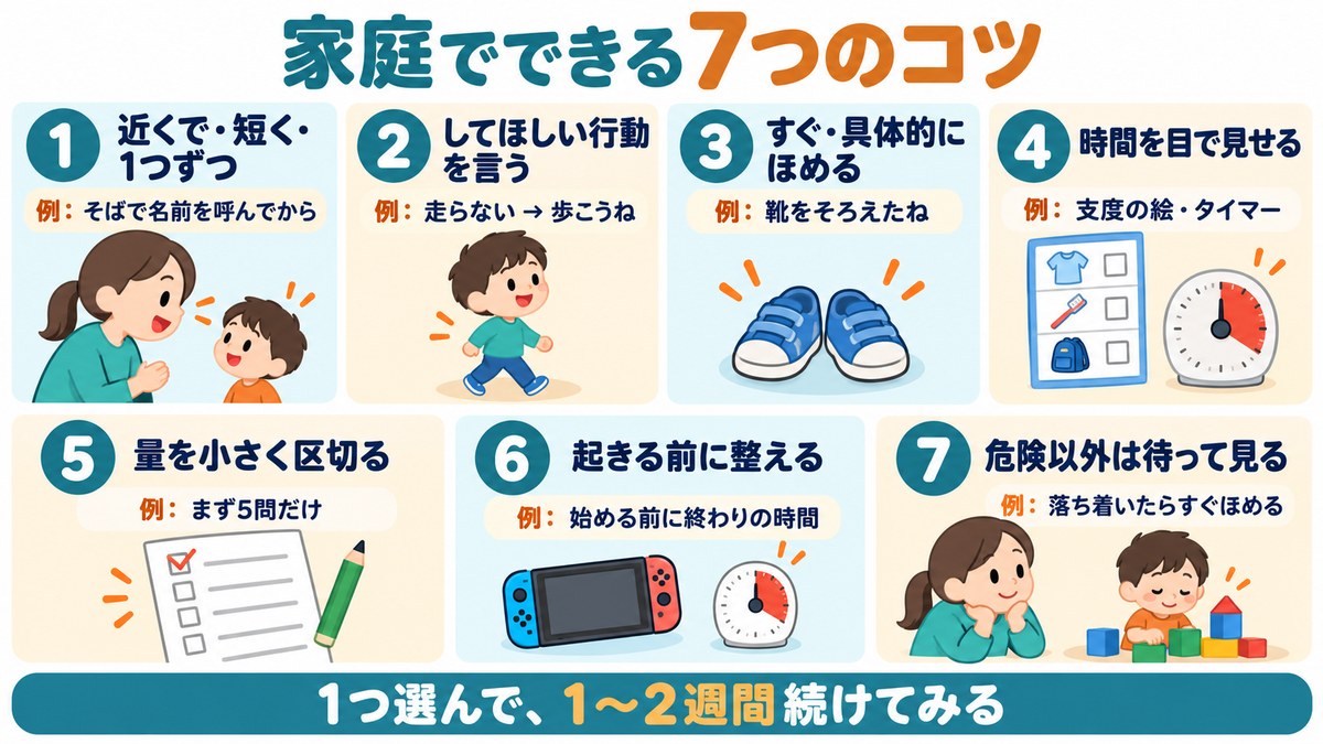 ADHDの子に家庭でできる7つのコツの図。近くで短く1つずつ、してほしい行動を言う、すぐ具体的にほめる、時間を目で見せる、量を小さく区切る、起きる前に整える、危険以外は待って見る