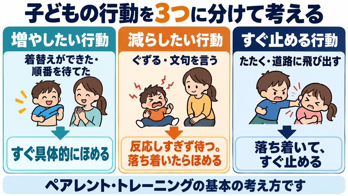 子どもの行動を3つに分ける図。増やしたい行動はすぐほめる、減らしたい行動は反応しすぎず待って落ち着いたらほめる、たたく・飛び出すなどはすぐ止める