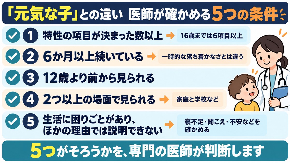 ADHDと元気な子の違いを見分ける5つの条件の図。項目が決まった数以上、6か月以上続く、12歳より前から、2つ以上の場面、生活に困りごとがありほかの理由では説明できない