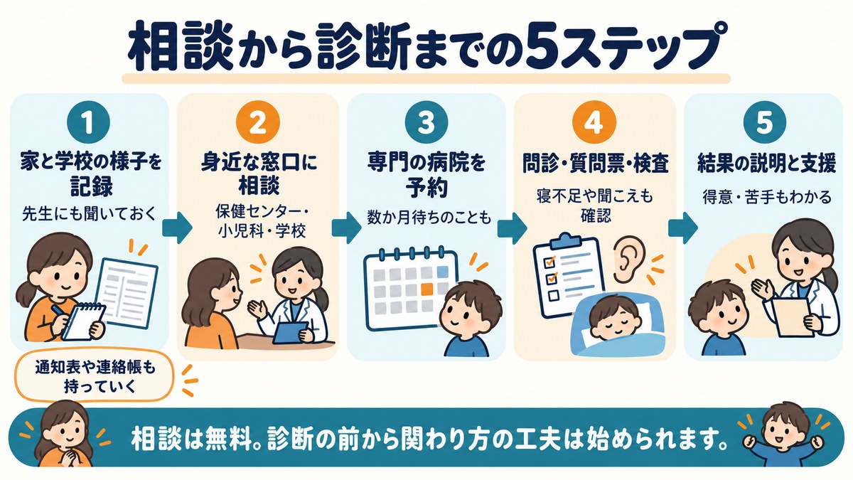 ADHDの相談から診断までの5ステップ。家と学校の様子を記録、身近な窓口に相談、専門の病院を予約、問診・質問票・検査、結果の説明と支援