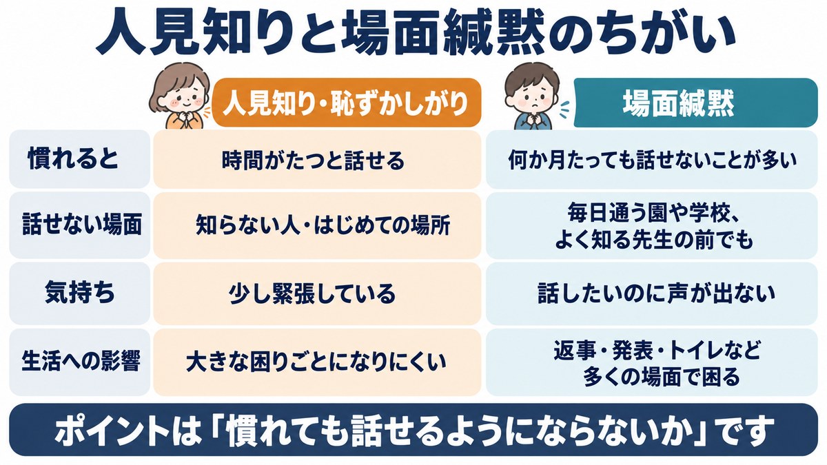 人見知りと場面緘黙のちがいを比べた図。慣れると話せるか、話せない場面、気持ち、生活への影響