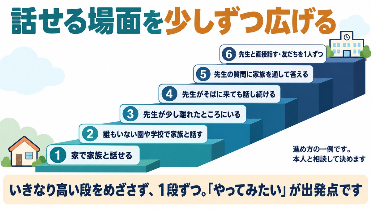 話せる場面を少しずつ広げる6段の階段の図。家で家族と話す段階から、先生と直接話す段階まで