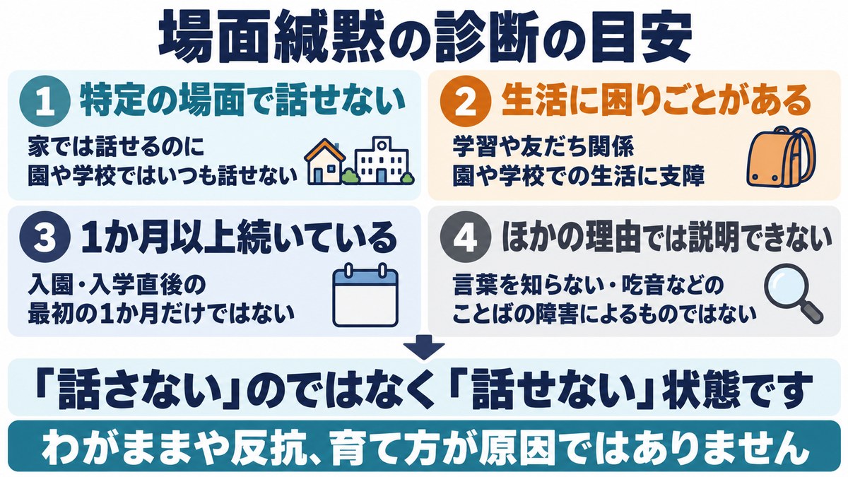 場面緘黙の診断の目安の図。特定の場面で話せない、生活に困りごと、1か月以上続く、ほかの理由では説明できない