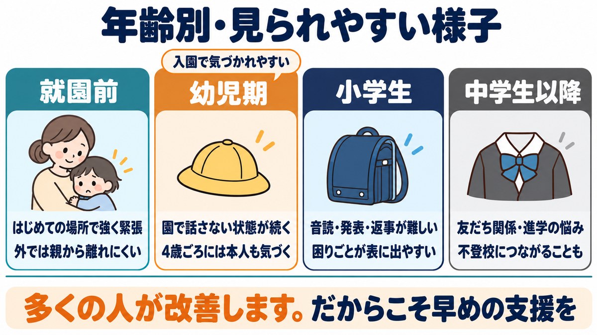 場面緘黙の年齢別の様子の図。就園前、幼児期、小学生、中学生以降
