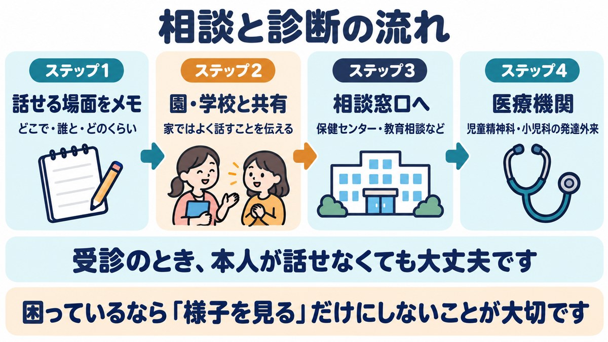 場面緘黙の相談と診断の流れの図。話せる場面をメモ、園・学校と共有、相談窓口、医療機関