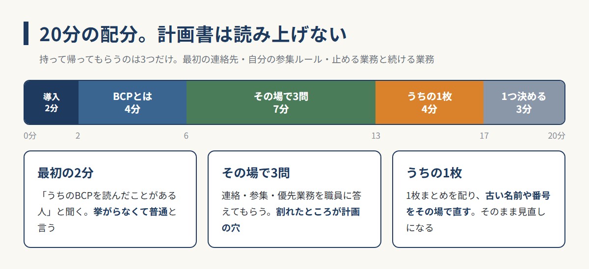 BCP研修20分版の時間配分の図