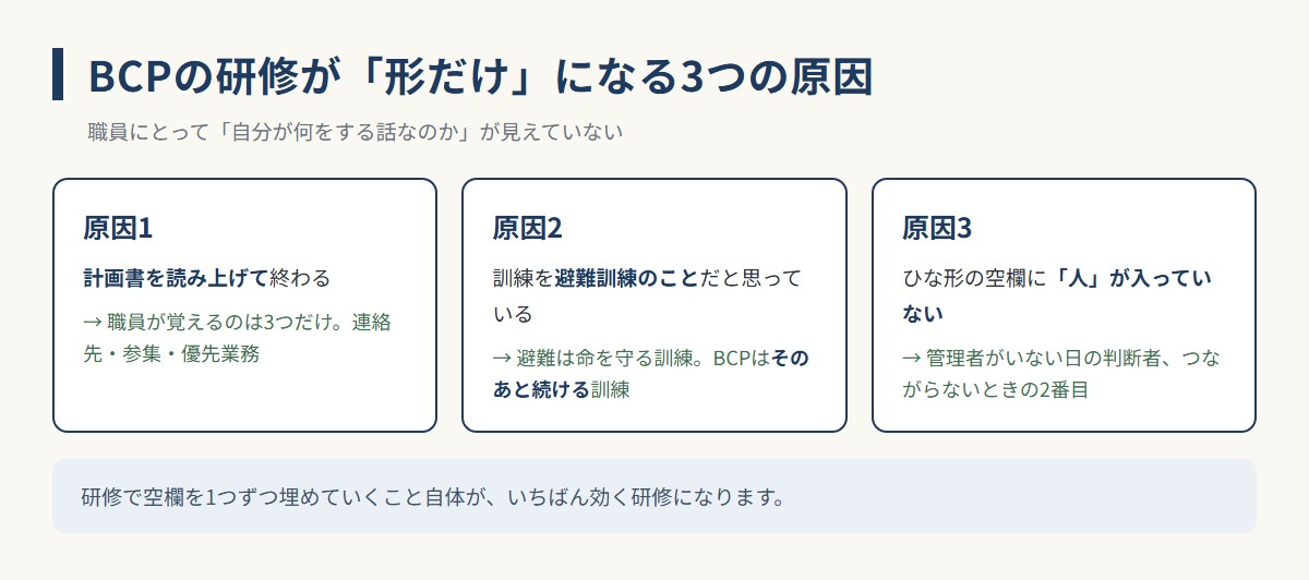 BCPの研修が形だけになる3つの原因の図