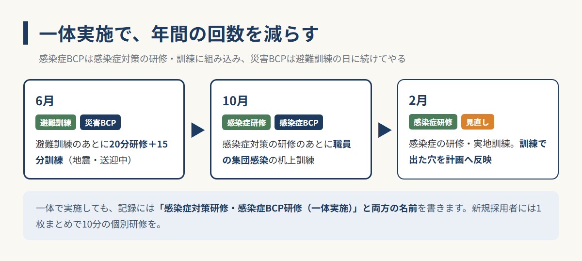 感染症対策・避難訓練と一体で実施するBCP研修・訓練の年間計画の図