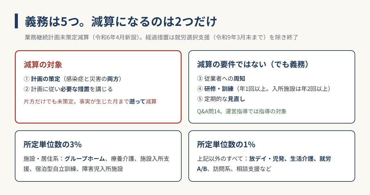 BCPの5つの義務と業務継続計画未策定減算（3%と1%）の図