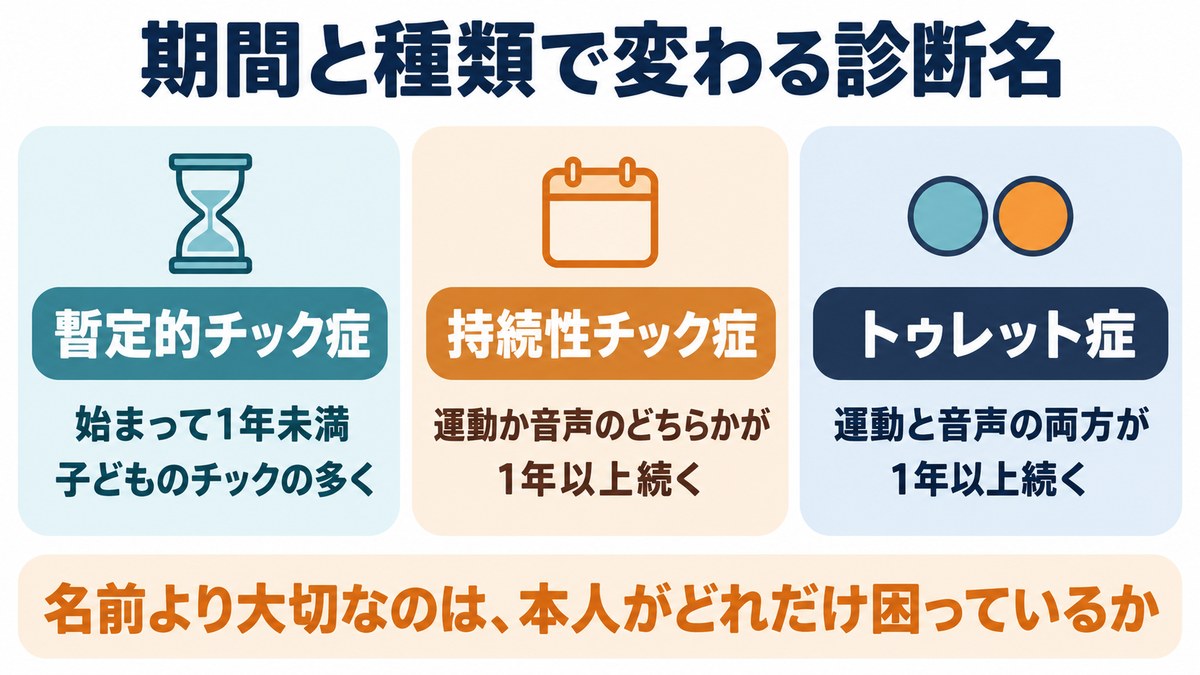 期間と種類で変わるチックの診断名の図。暫定的チック症、持続性チック症、トゥレット症の目安