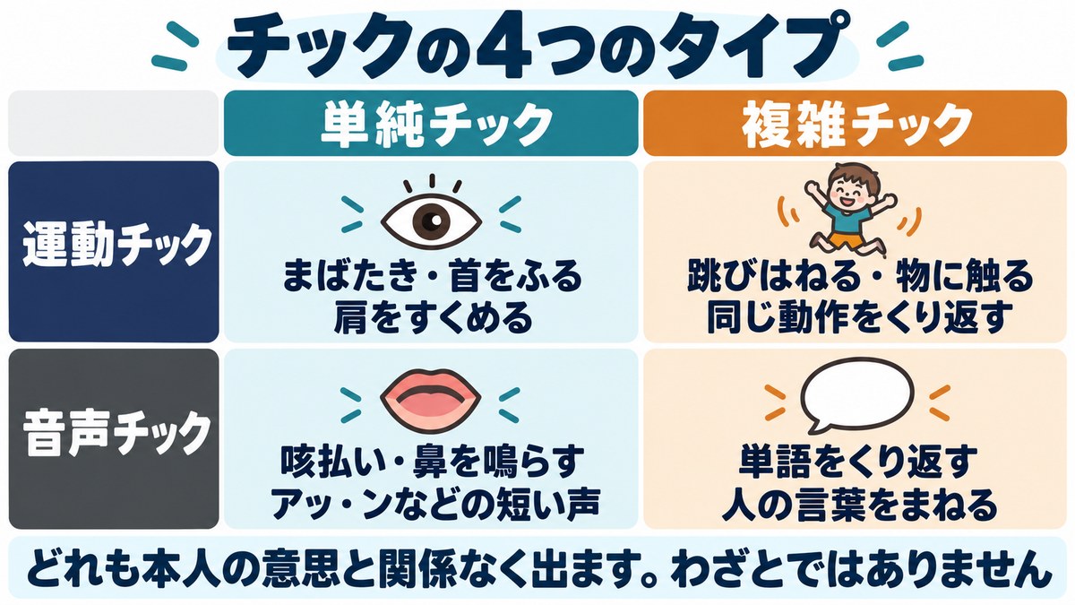 チックの4つのタイプの図。運動チックと音声チック、それぞれの単純チックと複雑チックの例