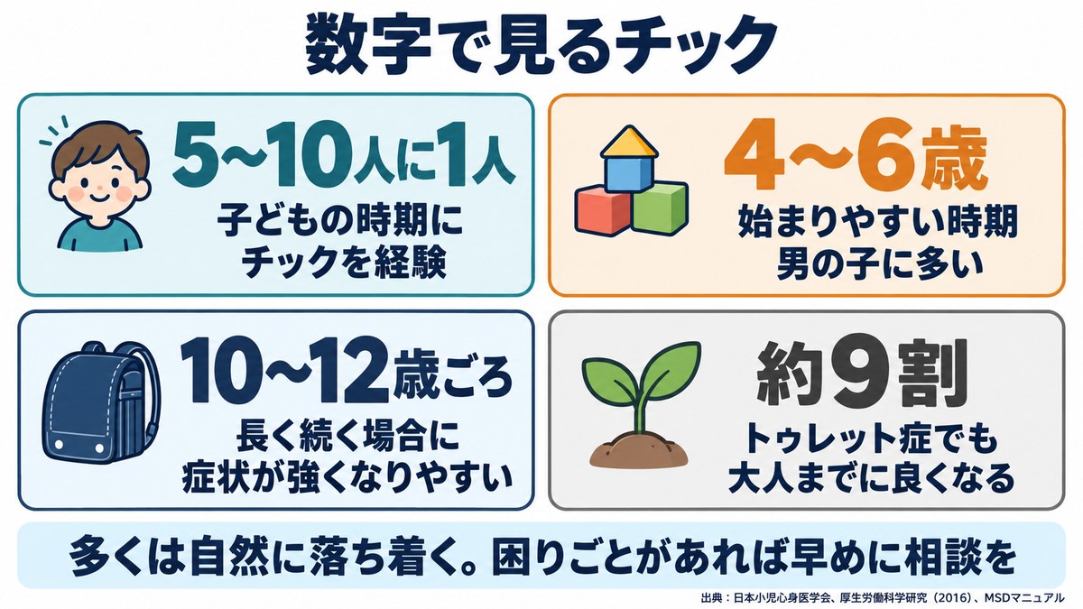 数字で見るチックの図。子どもの5〜10人に1人が経験、4〜6歳に始まりやすい、10〜12歳ごろに強くなりやすい、トゥレット症でも約9割は大人までに良くなる
