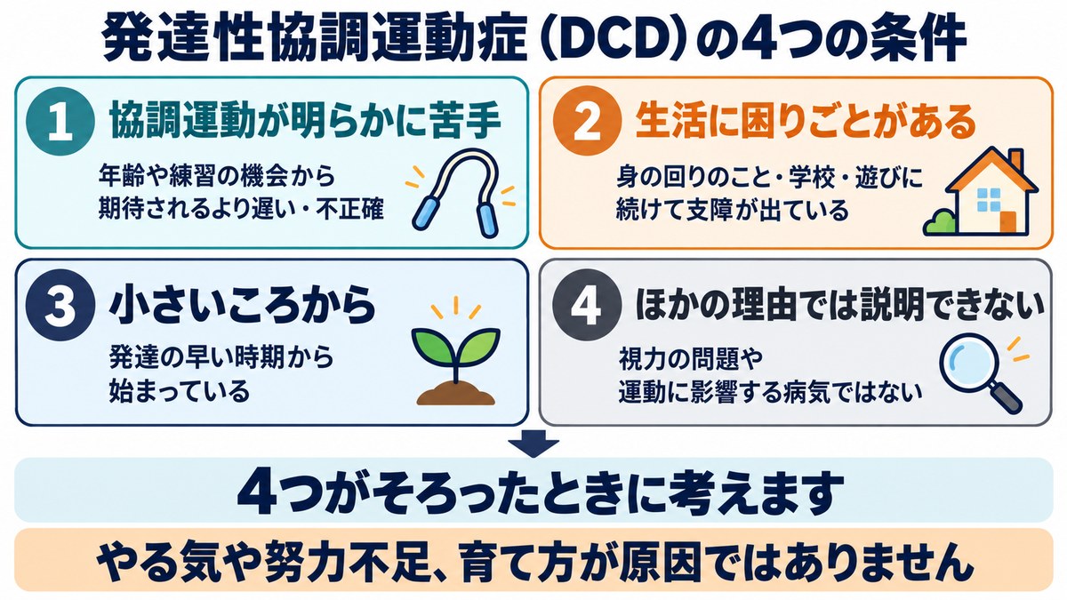 発達性協調運動症（DCD）の4つの条件の図。協調運動が明らかに苦手、生活に困りごと、小さいころから、ほかの理由では説明できない