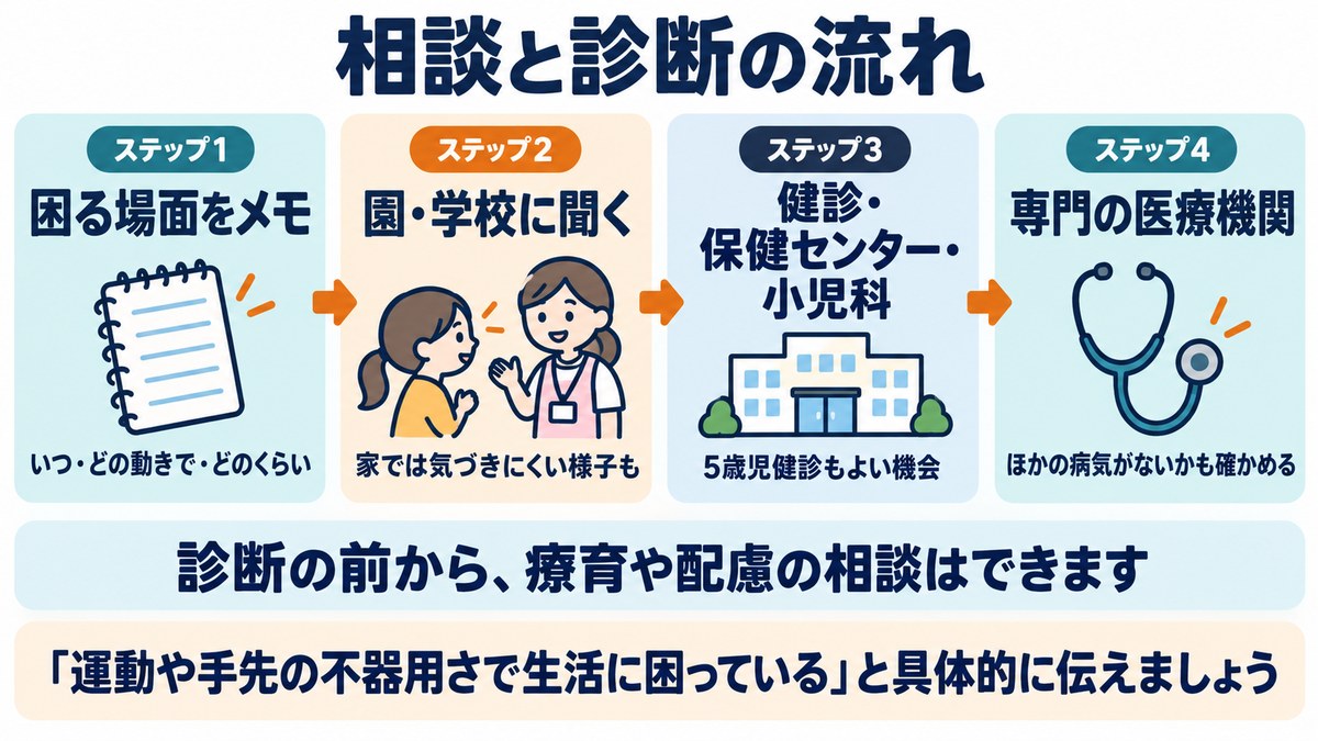 DCDの相談と診断の流れの図。困る場面をメモ、園・学校に聞く、健診・保健センター・小児科、専門の医療機関