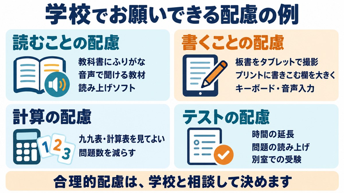 学校でお願いできる配慮の例の図。読むことはふりがな・音声教材・読み上げソフト、書くことは板書の撮影・記入欄を大きく・キーボードや音声入力、計算は九九表を見てよい・問題数を減らす、テストは時間延長・読み上げ・別室受験