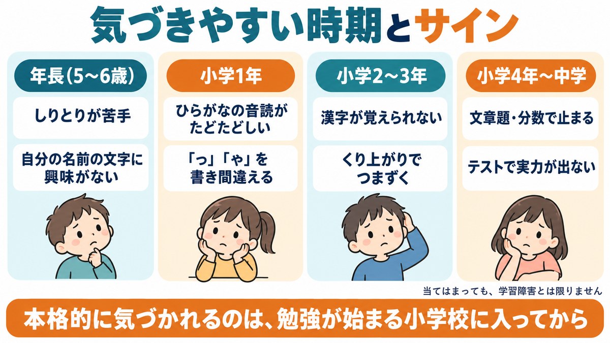 学習障害に気づきやすい時期とサインの図。年長はしりとりが苦手、小学1年はひらがなの音読がたどたどしい、小学2〜3年は漢字が覚えられない・くり上がりでつまずく、小学4年〜中学は文章題や分数で止まる