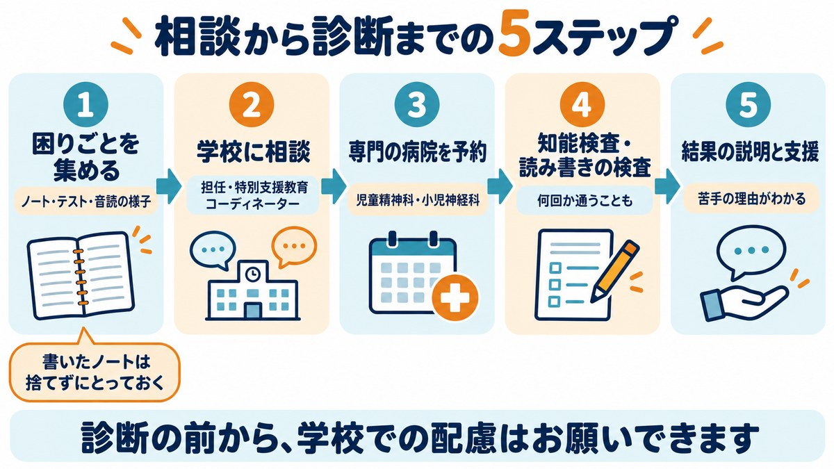 学習障害の相談から診断までの5ステップ。困りごとを集める、学校に相談、専門の病院を予約、知能検査と読み書きの検査、結果の説明と支援