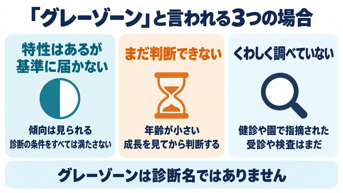 グレーゾーンと言われる3つの場合の図。特性はあるが基準に届かない、まだ判断できない、くわしく調べていない。グレーゾーンは診断名ではない