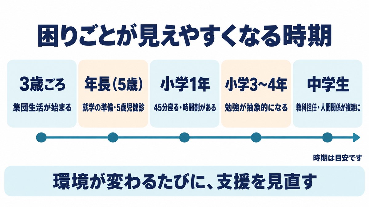 困りごとが見えやすくなる時期の図。3歳ごろ、年長、小学1年、小学3〜4年、中学生。環境が変わるたびに支援を見直す